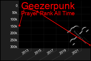 Total Graph of Geezerpunk