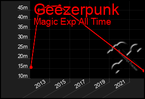 Total Graph of Geezerpunk