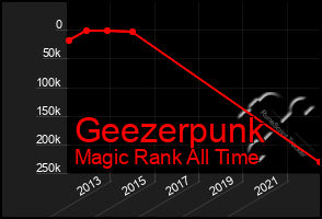 Total Graph of Geezerpunk