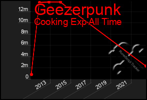 Total Graph of Geezerpunk