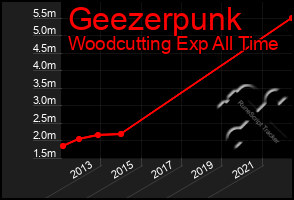 Total Graph of Geezerpunk