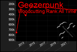 Total Graph of Geezerpunk