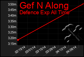 Total Graph of Gef N Along