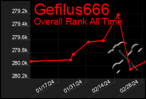 Total Graph of Gefilus666