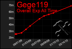 Total Graph of Gege119