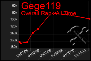 Total Graph of Gege119