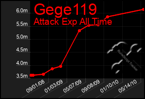 Total Graph of Gege119