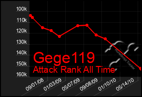 Total Graph of Gege119