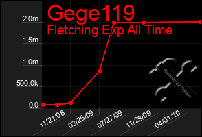 Total Graph of Gege119