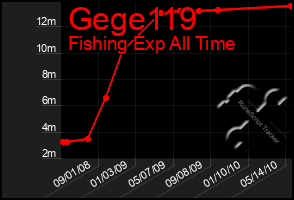 Total Graph of Gege119