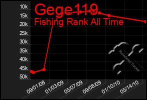 Total Graph of Gege119