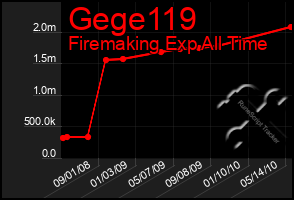 Total Graph of Gege119