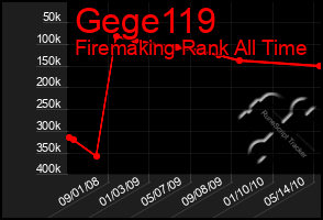 Total Graph of Gege119