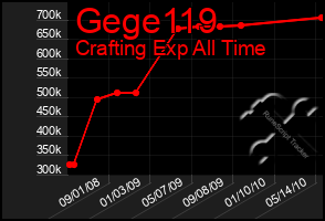 Total Graph of Gege119