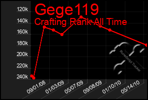 Total Graph of Gege119