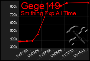 Total Graph of Gege119