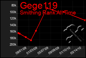 Total Graph of Gege119