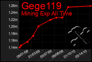 Total Graph of Gege119