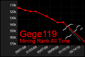 Total Graph of Gege119