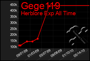 Total Graph of Gege119