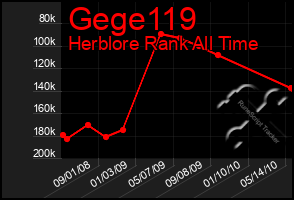 Total Graph of Gege119