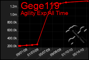 Total Graph of Gege119