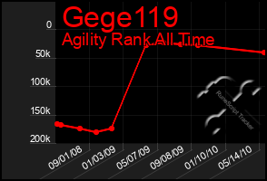 Total Graph of Gege119