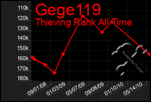 Total Graph of Gege119