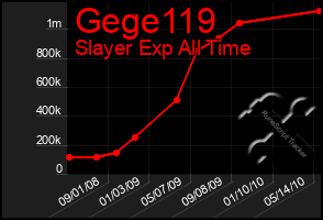 Total Graph of Gege119