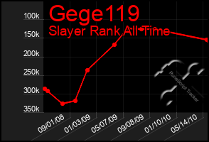 Total Graph of Gege119