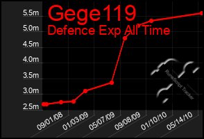 Total Graph of Gege119