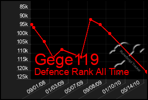 Total Graph of Gege119