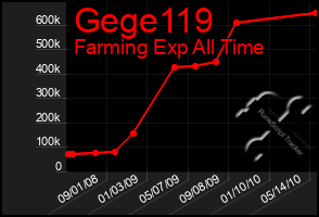 Total Graph of Gege119