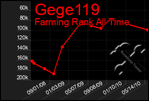 Total Graph of Gege119