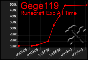 Total Graph of Gege119