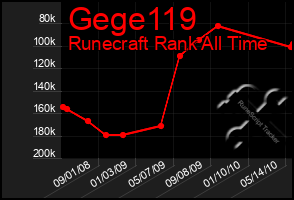 Total Graph of Gege119