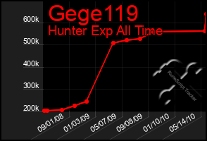 Total Graph of Gege119