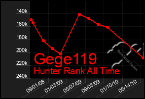 Total Graph of Gege119