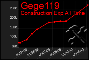 Total Graph of Gege119