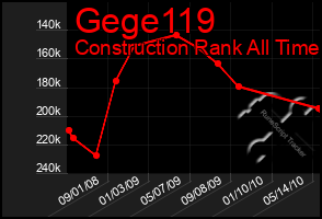 Total Graph of Gege119