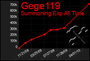 Total Graph of Gege119