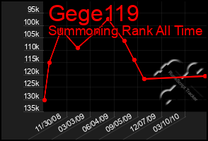 Total Graph of Gege119