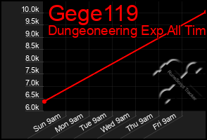 Total Graph of Gege119