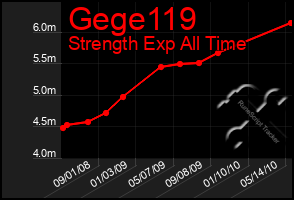 Total Graph of Gege119