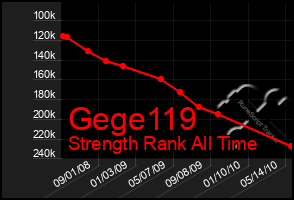 Total Graph of Gege119