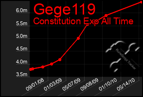 Total Graph of Gege119