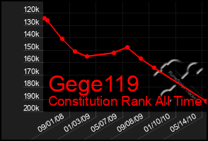 Total Graph of Gege119