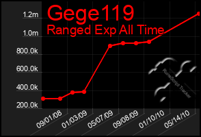 Total Graph of Gege119