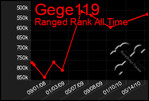 Total Graph of Gege119