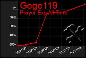 Total Graph of Gege119